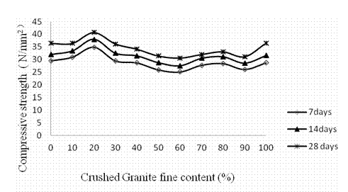 Values obtained for compressive strength in N/mm2 between two different